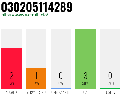 Rufnummer 030205114289 Telefonnummer 030205114289