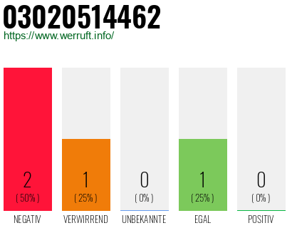 Rufnummer 03020514462 Telefonnummer 03020514462