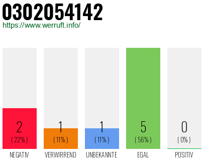 Rufnummer 0302054142 Telefonnummer 0302054142