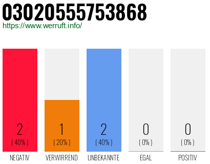 Rufnummer 03020555753868 Telefonnummer 03020555753868