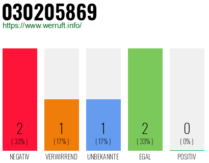 Rufnummer 030205869 Telefonnummer 030205869