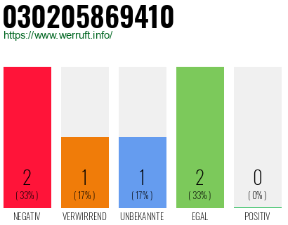 Rufnummer 030205869410 Telefonnummer 030205869410
