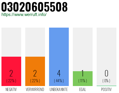 Rufnummer 03020605508 Telefonnummer 03020605508