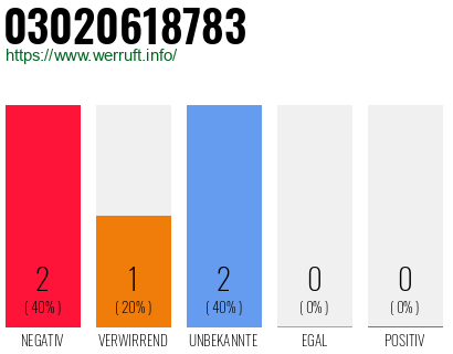 Rufnummer 03020618783 Telefonnummer 03020618783