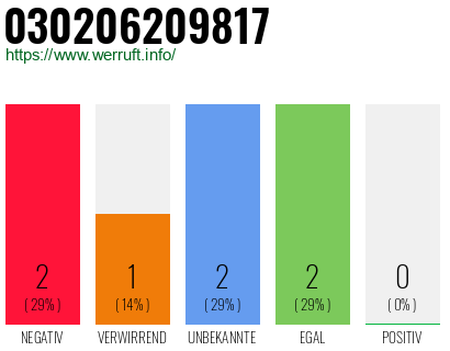 Rufnummer 030206209817 Telefonnummer 030206209817