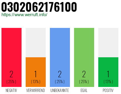 Rufnummer 0302062176100 Telefonnummer 0302062176100