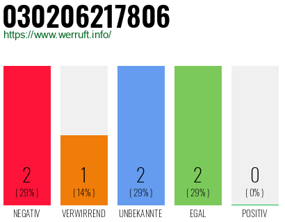 Rufnummer 030206217806 Telefonnummer 030206217806