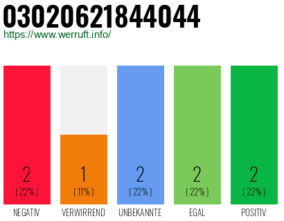 Rufnummer 03020621844044 Telefonnummer 03020621844044