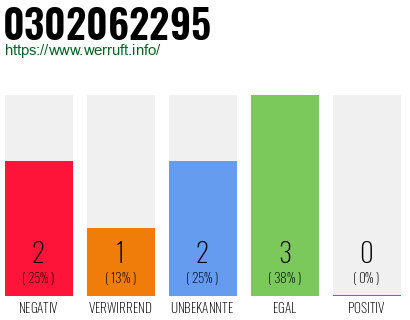 Rufnummer 0302062295 Telefonnummer 0302062295