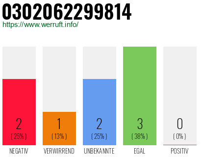 Rufnummer 0302062299814 Telefonnummer 0302062299814