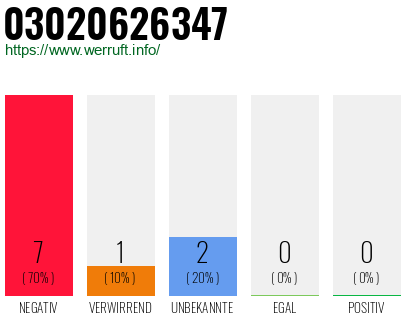 Rufnummer 03020626347 Telefonnummer 03020626347