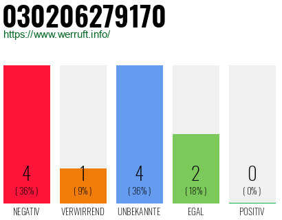 Rufnummer 030206279170 Telefonnummer 030206279170