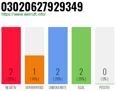 Rufnummer 03020627929349 Telefonnummer 03020627929349