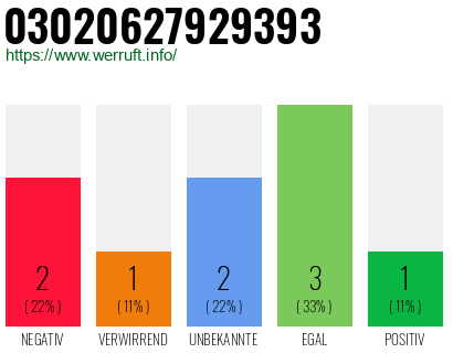 Rufnummer 03020627929393 Telefonnummer 03020627929393