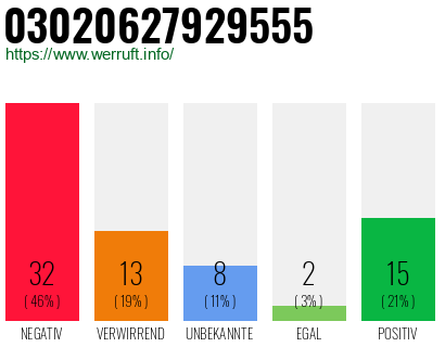 Rufnummer 03020627929555 Telefonnummer 03020627929555