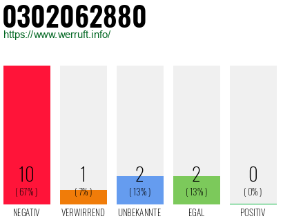 Rufnummer 0302062880 Telefonnummer 0302062880