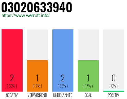 Rufnummer 03020633940 Telefonnummer 03020633940