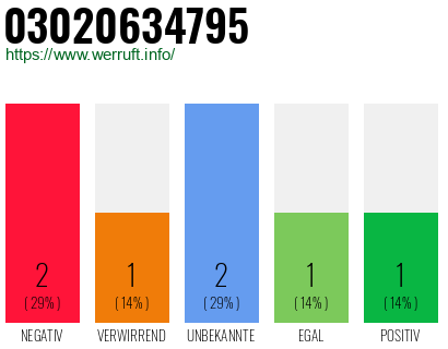 Rufnummer 03020634795 Telefonnummer 03020634795