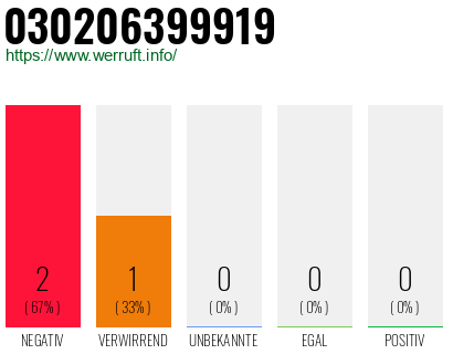 Rufnummer 030206399919 Telefonnummer 030206399919