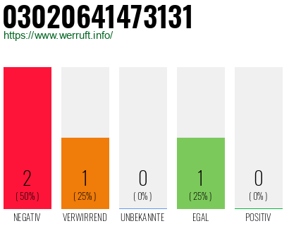 Rufnummer 03020641473131 Telefonnummer 03020641473131