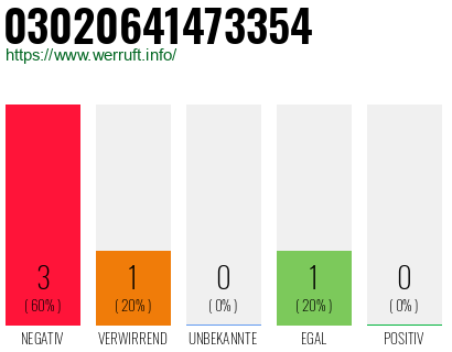 Rufnummer 03020641473354 Telefonnummer 03020641473354