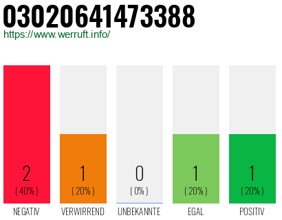 Rufnummer 03020641473388 Telefonnummer 03020641473388