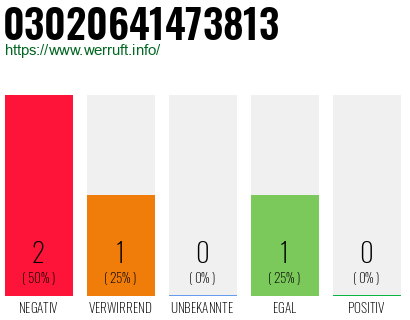 Rufnummer 03020641473813 Telefonnummer 03020641473813
