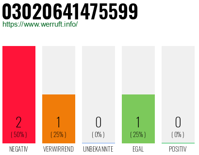 Rufnummer 03020641475599 Telefonnummer 03020641475599