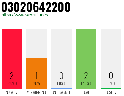Rufnummer 03020642200 Telefonnummer 03020642200