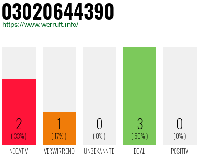 Rufnummer 03020644390 Telefonnummer 03020644390