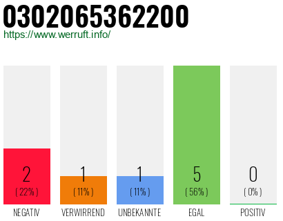 Rufnummer 0302065362200 Telefonnummer 0302065362200