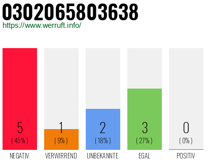 Rufnummer 0302065803638 Telefonnummer 0302065803638