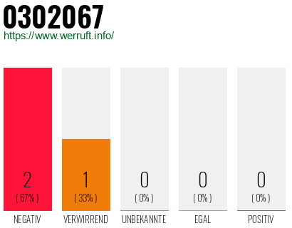 Rufnummer 0302067 Telefonnummer 0302067