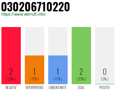 Rufnummer 030206710220 Telefonnummer 030206710220
