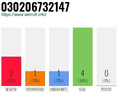 Rufnummer 030206732147 Telefonnummer 030206732147