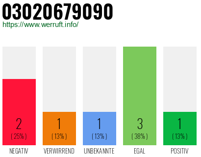 Rufnummer 03020679090 Telefonnummer 03020679090