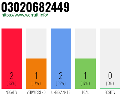 Rufnummer 03020682449 Telefonnummer 03020682449