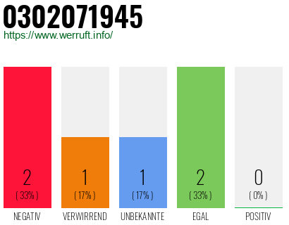 Rufnummer 0302071945 Telefonnummer 0302071945