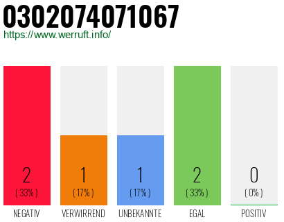 Rufnummer 0302074071067 Telefonnummer 0302074071067