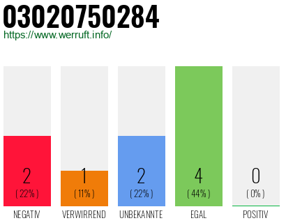 Rufnummer 03020750284 Telefonnummer 03020750284