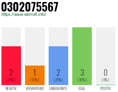 Rufnummer 0302075567 Telefonnummer 0302075567