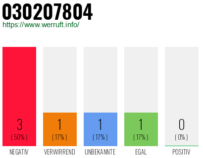 Rufnummer 030207804 Telefonnummer 030207804