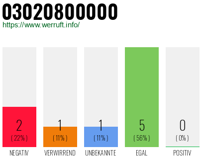 Rufnummer 03020800000 Telefonnummer 03020800000
