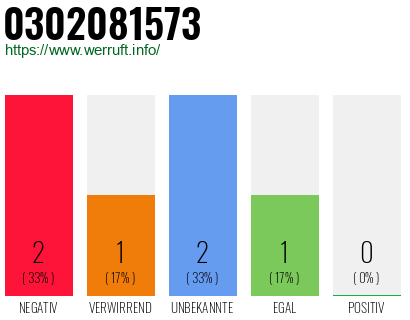 Rufnummer 0302081573 Telefonnummer 0302081573