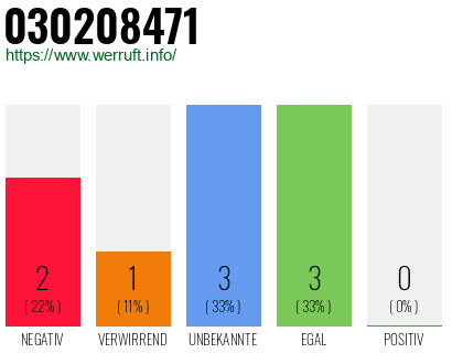 Rufnummer 030208471 Telefonnummer 030208471