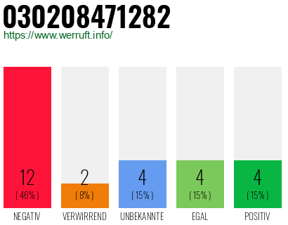 Rufnummer 030208471282 Telefonnummer 030208471282