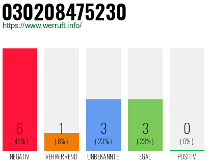 Rufnummer 030208475230 Telefonnummer 030208475230