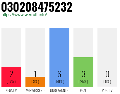 Rufnummer 030208475232 Telefonnummer 030208475232