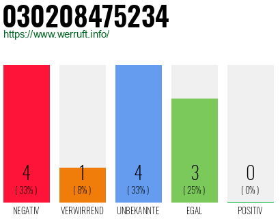 Rufnummer 030208475234 Telefonnummer 030208475234