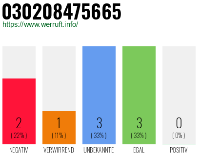 Rufnummer 030208475665 Telefonnummer 030208475665